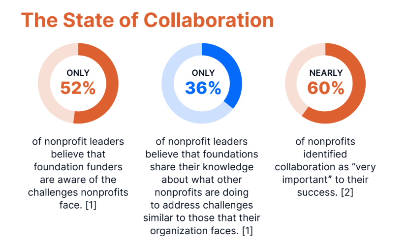 State of Collaboration - from Cohort Guide